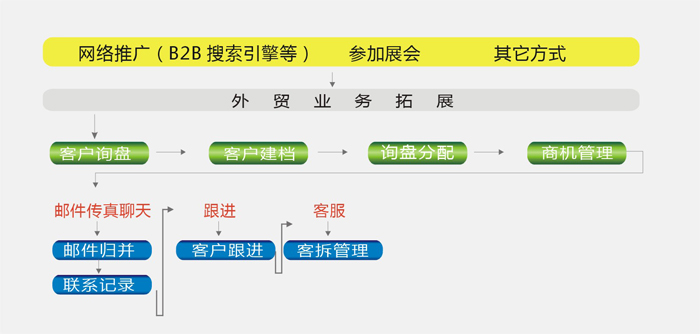 稳定性:采用进口高档稳定的传真卡(线路可以无限扩展),并结合软件科学化的设计让你的传真省钱,省事,高效! 高效率:与客户无逢结合,客产往来传真可以自动分发,并可对传真进行分类、备注、主题修改方便以后管理查询。 方便性:无论您在公司内还是身处国外,只要能上网,就能收发传真;如果外地有分支机构; 也能通过Internet使用传真服务,不仅节约成本,更便于传真件的统一管理.